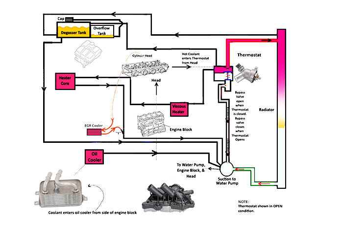 Components and Size Cycle of Cooling System in Automobile